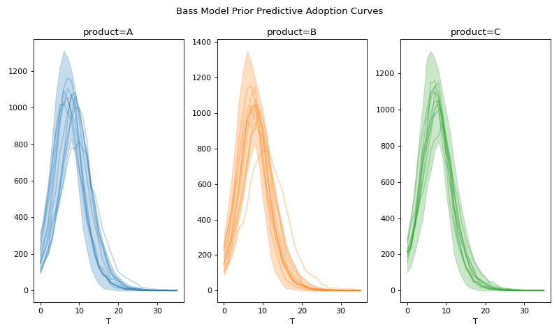 ../../_images/pymc_marketing-bass-model-1.png