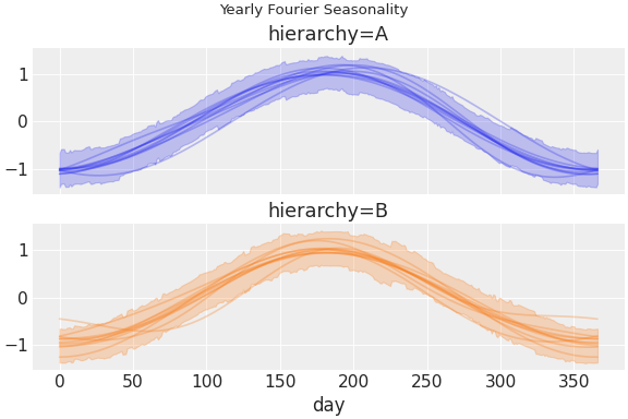 ../../_images/pymc_marketing-mmm-fourier-1.png
