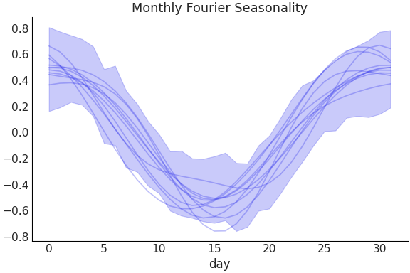 ../../_images/pymc_marketing-mmm-fourier-MonthlyFourier-1.png