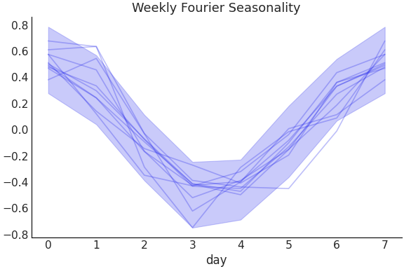../../_images/pymc_marketing-mmm-fourier-WeeklyFourier-1.png